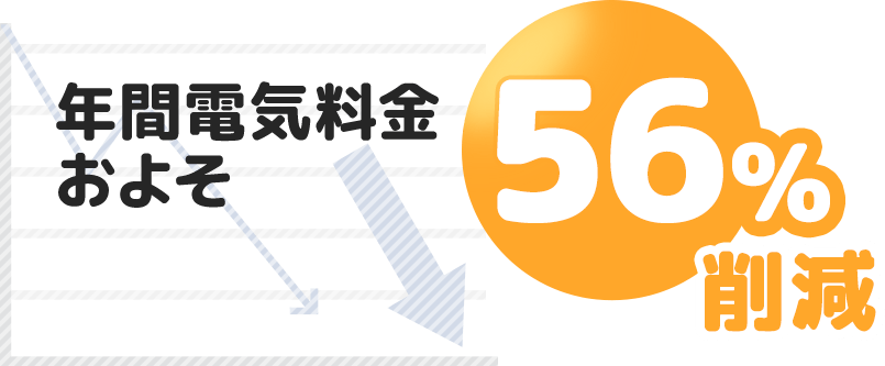 年間電気料金およそ56％削減