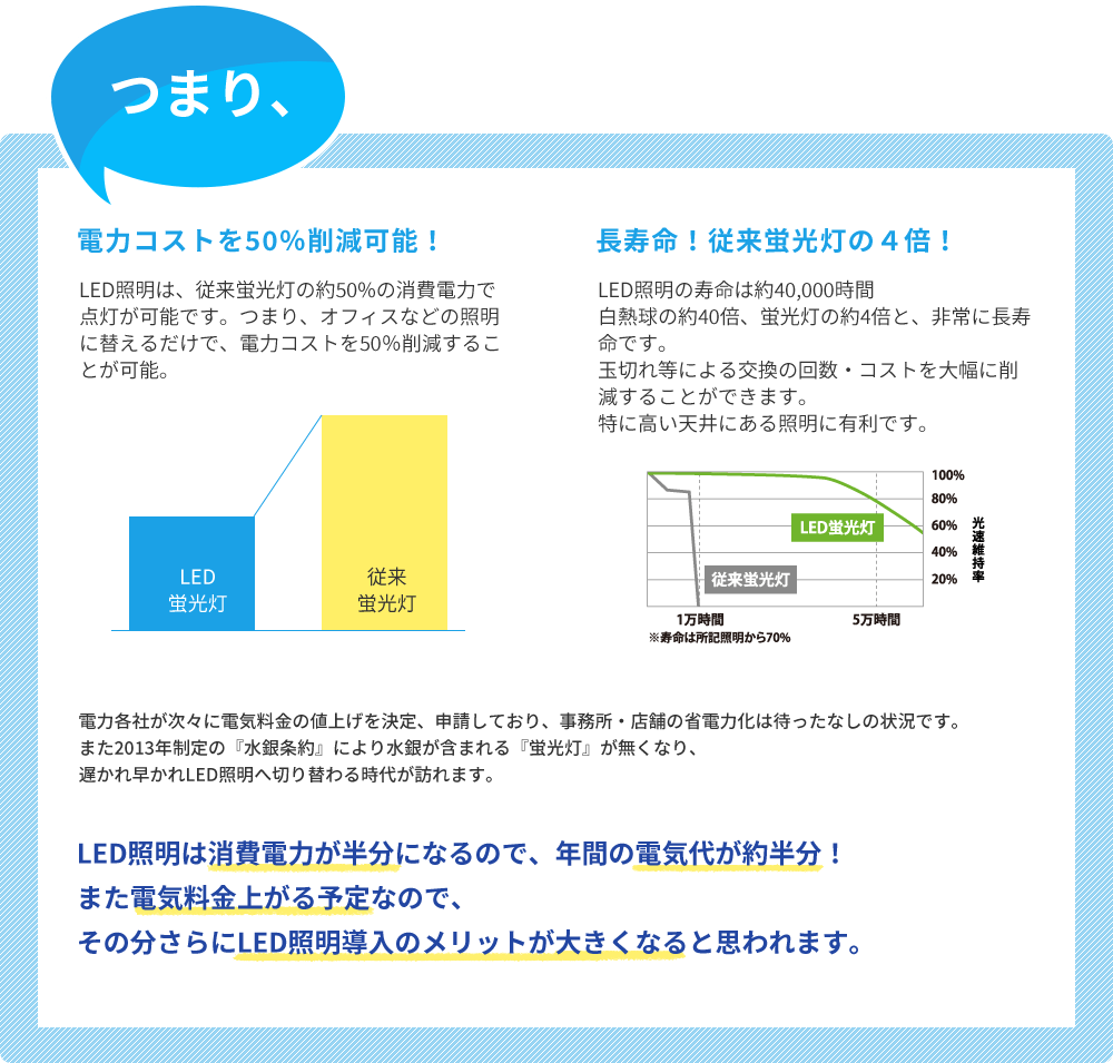 LED照明は消費電力が半分になるので、年間の電気代が約半分！